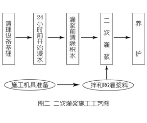 舒兰灌浆料施工工艺—文字完整版
